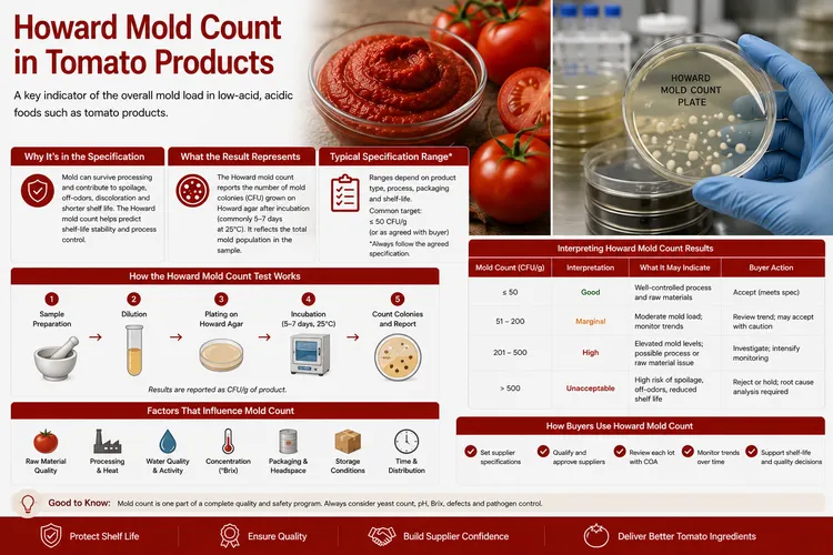 Howard Mold Count in Tomato Products
